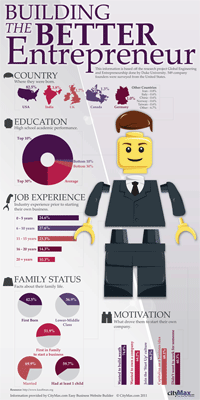 What Entrepreneurs are Make Of Inforgaphic