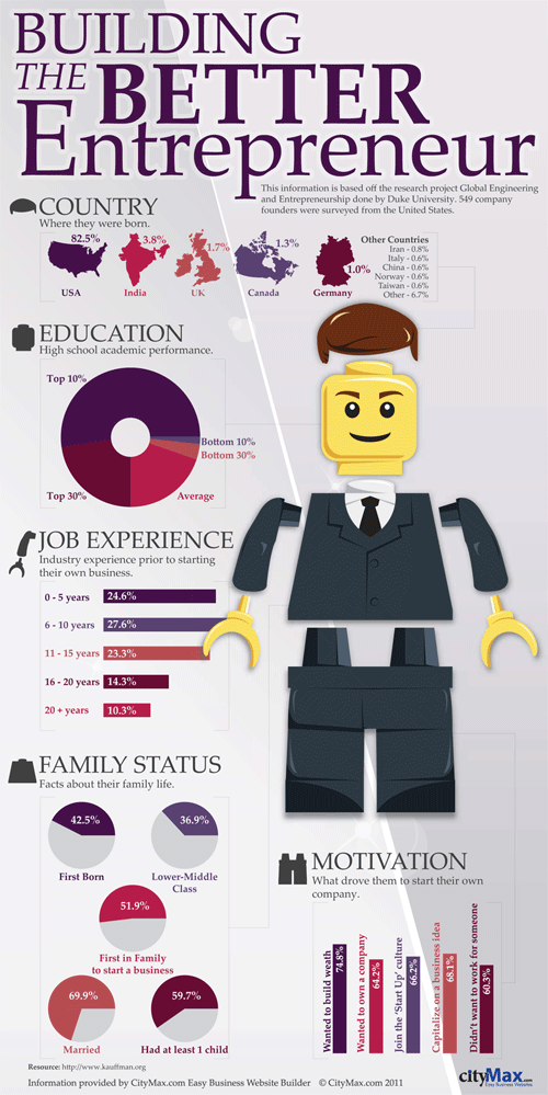 Building The Better Entrepreneur Infographic