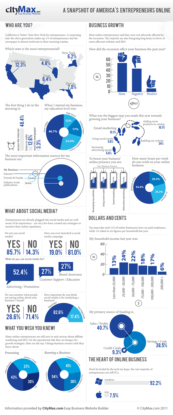 Online Entrepreneurs Tech Trends in 2010